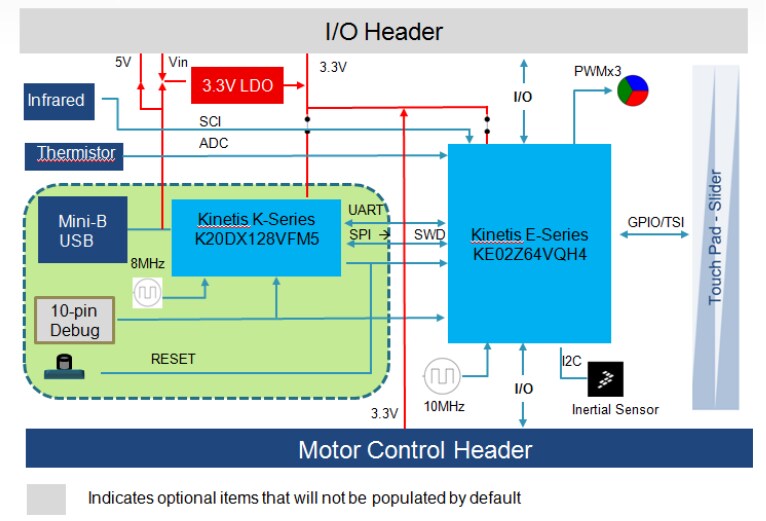 Block Diagram - NXP Semiconductors FRDM-KE02Z Freedom Development Board